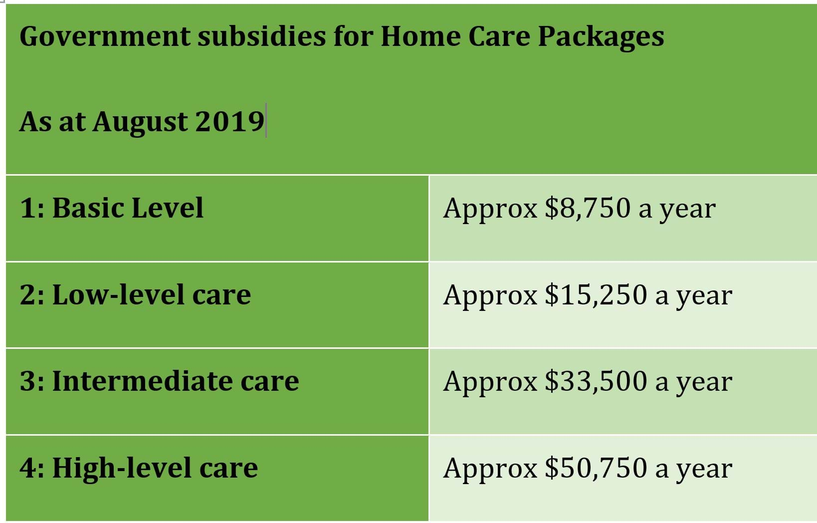 Home Care Package Fees Explained|Canberra Financial Planning