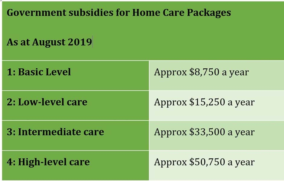 home-care-package-fees-explained-canberra-financial-planning