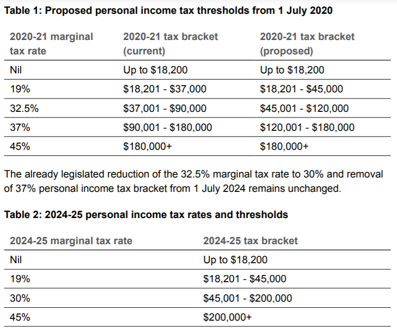 Federal Budget & What it Means For You - 2020 - 2021 | PWP